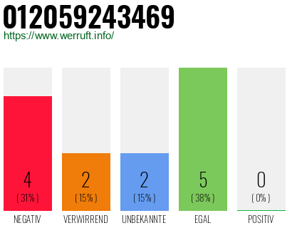 Rufnummer 012059243469 Telefonnummer 012059243469