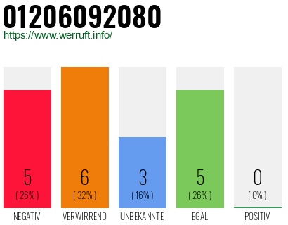 Rufnummer 01206092080 Telefonnummer 01206092080
