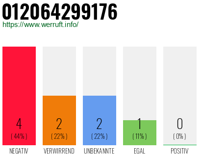 Rufnummer 012064299176 Telefonnummer 012064299176