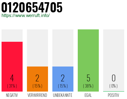 Rufnummer 0120654705 Telefonnummer 0120654705