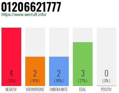 Rufnummer 01206621777 Telefonnummer 01206621777
