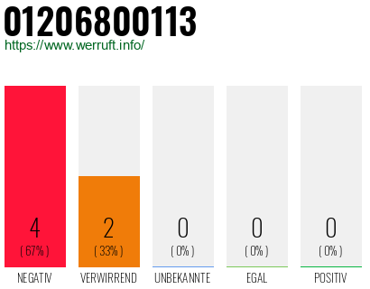 Rufnummer 01206800113 Telefonnummer 01206800113