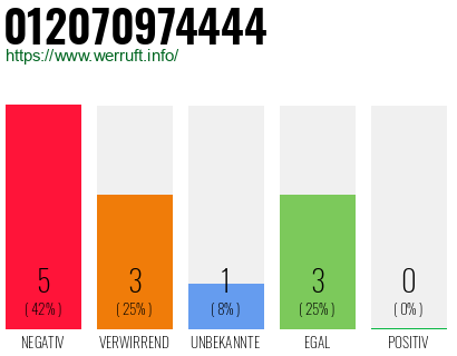 Rufnummer 012070974444 Telefonnummer 012070974444