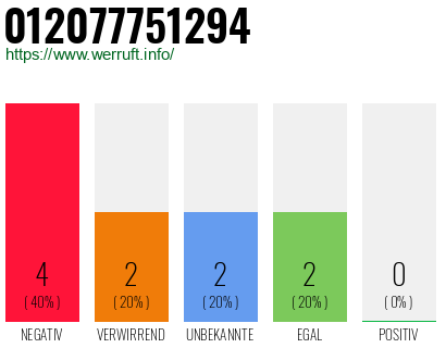 Rufnummer 012077751294 Telefonnummer 012077751294