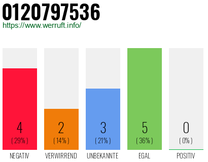 Rufnummer 0120797536 Telefonnummer 0120797536