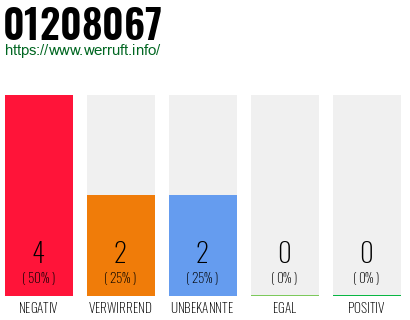 Rufnummer 01208067 Telefonnummer 01208067