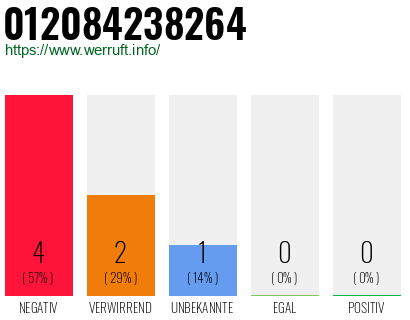 Rufnummer 012084238264 Telefonnummer 012084238264
