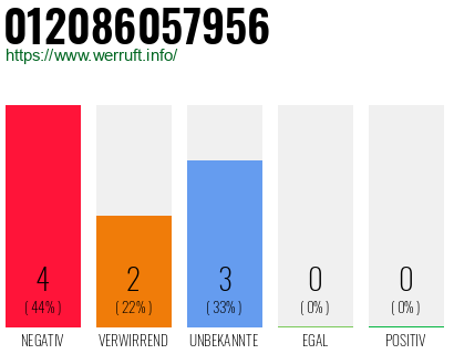 Rufnummer 012086057956 Telefonnummer 012086057956