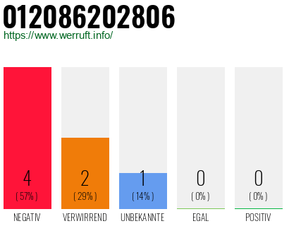 Rufnummer 012086202806 Telefonnummer 012086202806