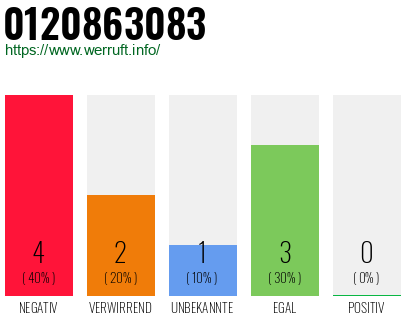 Rufnummer 0120863083 Telefonnummer 0120863083