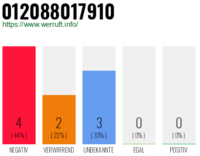 Rufnummer 012088017910 Telefonnummer 012088017910