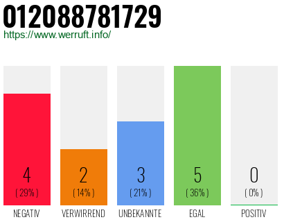 Rufnummer 012088781729 Telefonnummer 012088781729