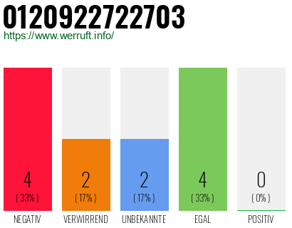 Rufnummer 0120922722703 Telefonnummer 0120922722703