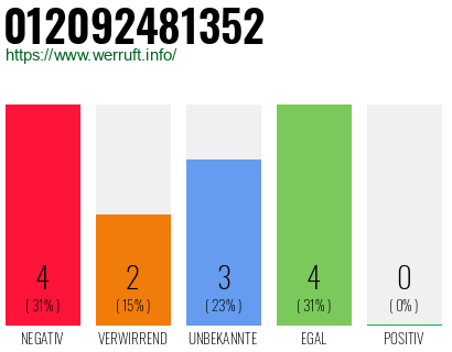 Rufnummer 012092481352 Telefonnummer 012092481352
