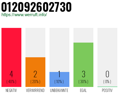 Rufnummer 012092602730 Telefonnummer 012092602730