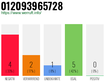 Rufnummer 012093965728 Telefonnummer 012093965728