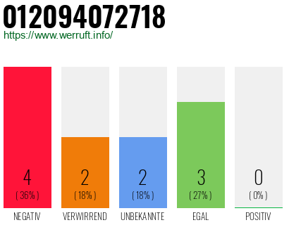 Rufnummer 012094072718 Telefonnummer 012094072718