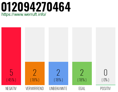 Rufnummer 012094270464 Telefonnummer 012094270464