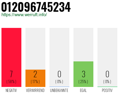 Rufnummer 012096745234 Telefonnummer 012096745234