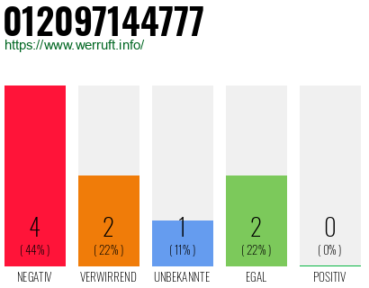 Rufnummer 012097144777 Telefonnummer 012097144777