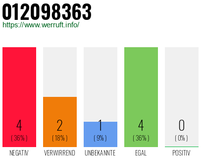 Rufnummer 012098363 Telefonnummer 012098363