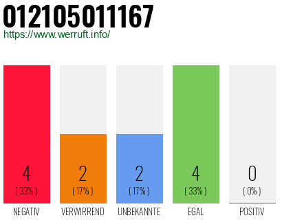 Rufnummer 012105011167 Telefonnummer 012105011167