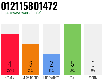 Rufnummer 012115801472 Telefonnummer 012115801472