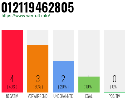 Rufnummer 012119462805 Telefonnummer 012119462805