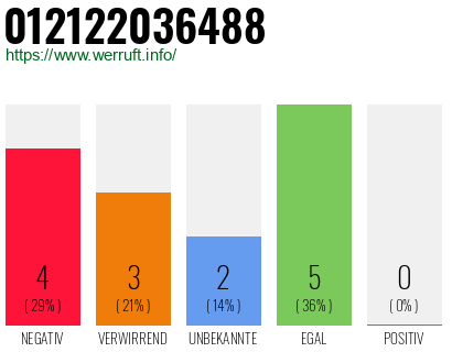 Rufnummer 012122036488 Telefonnummer 012122036488