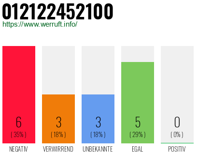 Rufnummer 012122452100 Telefonnummer 012122452100