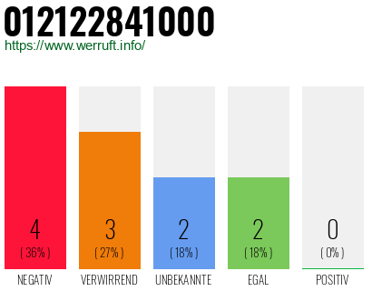 Rufnummer 012122841000 Telefonnummer 012122841000