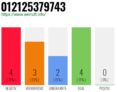Rufnummer 012125379743 Telefonnummer 012125379743