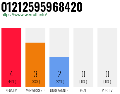 Rufnummer 01212595968420 Telefonnummer 01212595968420