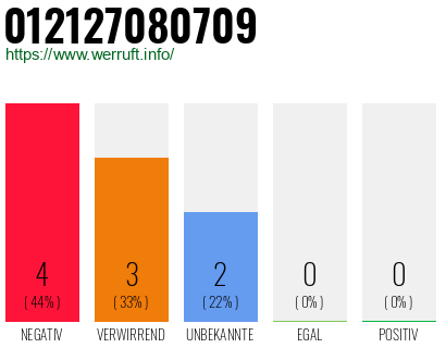 Rufnummer 012127080709 Telefonnummer 012127080709