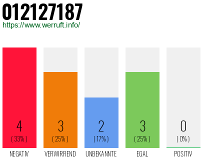 Rufnummer 012127187 Telefonnummer 012127187