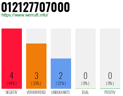 Rufnummer 012127707000 Telefonnummer 012127707000