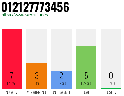 Rufnummer 012127773456 Telefonnummer 012127773456