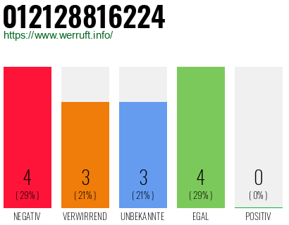 Rufnummer 012128816224 Telefonnummer 012128816224
