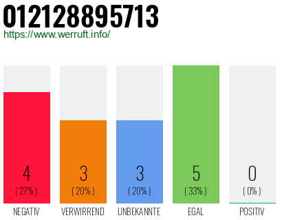 Rufnummer 012128895713 Telefonnummer 012128895713