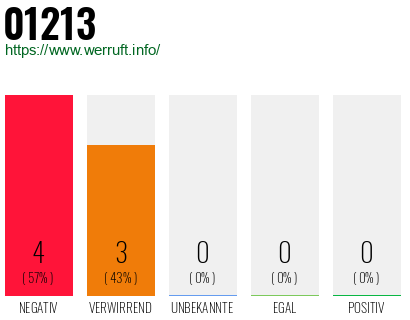 Rufnummer 01213 Telefonnummer 01213