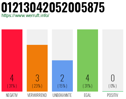Rufnummer 01213042052005875 Telefonnummer 01213042052005875