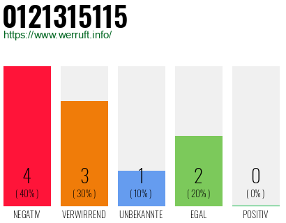 Rufnummer 0121315115 Telefonnummer 0121315115