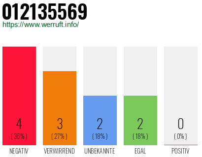 Rufnummer 012135569 Telefonnummer 012135569