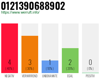 Rufnummer 0121390688902 Telefonnummer 0121390688902