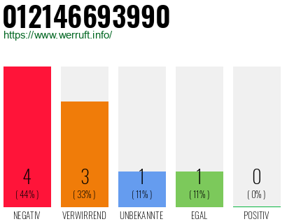 Rufnummer 012146693990 Telefonnummer 012146693990