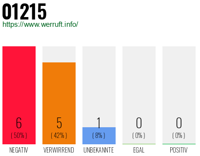 Telefonnummer 01215