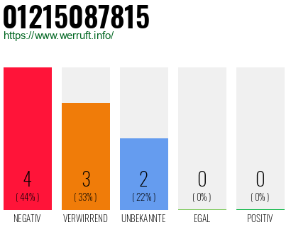 Rufnummer 01215087815 Telefonnummer 01215087815