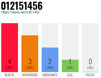 Rufnummer 012151456 Telefonnummer 012151456