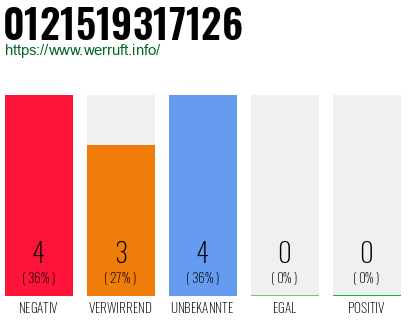 Rufnummer 0121519317126 Telefonnummer 0121519317126
