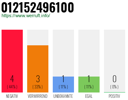 Rufnummer 012152496100 Telefonnummer 012152496100